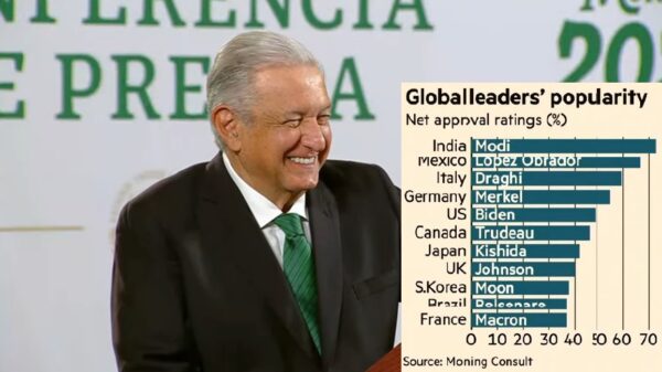 Presume AMLO “medalla de plata”, como mejor Presidente en el mundo