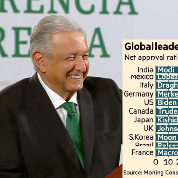 Presume AMLO “medalla de plata”, como mejor Presidente en el mundo