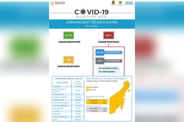 A la baja las cifras de Covid-19 en Quintana Roo.