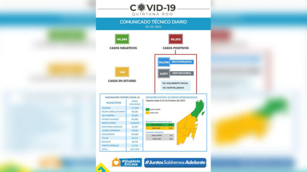 Descienden al mínimo decesos por covid-19 en Quintana Roo