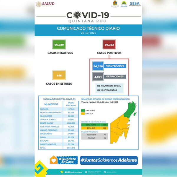 Descienden al mínimo decesos por covid-19 en Quintana Roo
