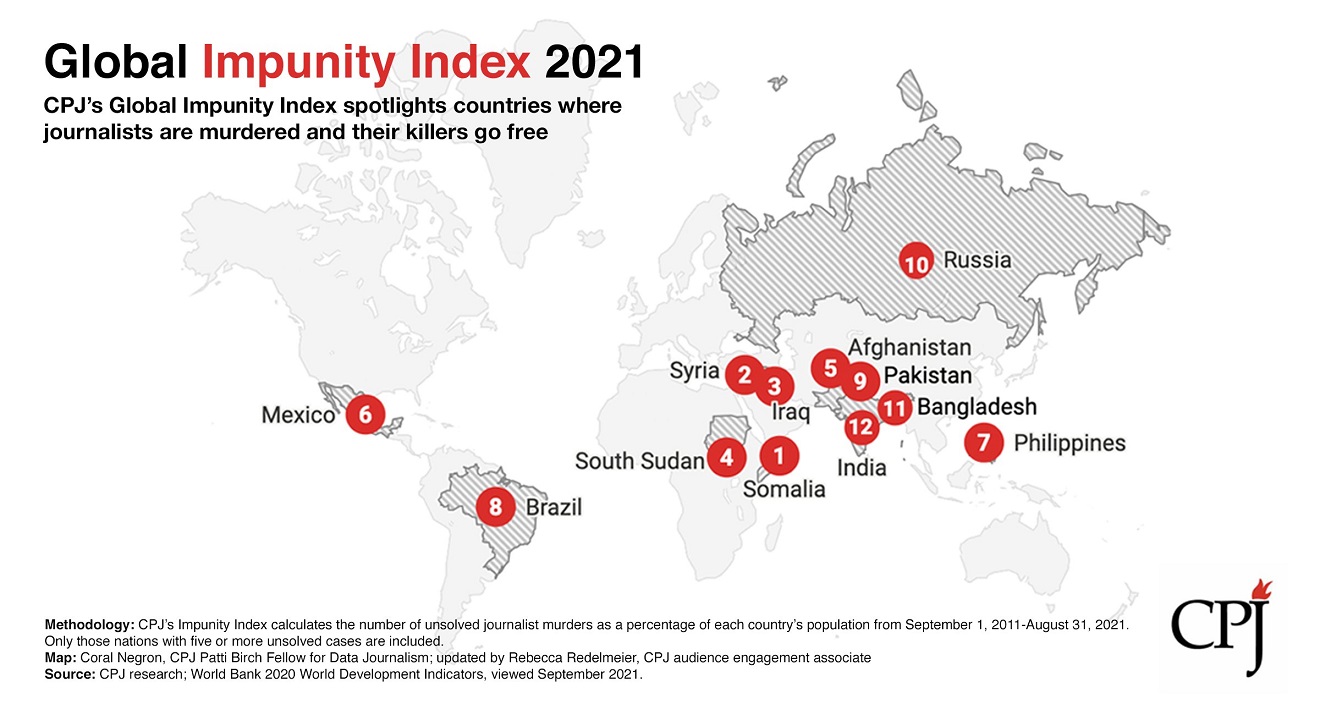 México, sexto lugar en impunidad a crímenes contra periodistas; Somalia, Siria, Irak y Sudán del Sur, en donde se perpetúa el ciclo de violencia.