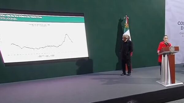 Resalta Sheinbaum reducción de 41 % en delitos de alto impacto