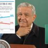 ¡Tengan para que aprendan!; AMLO con 68 % de aprobación: El Universal