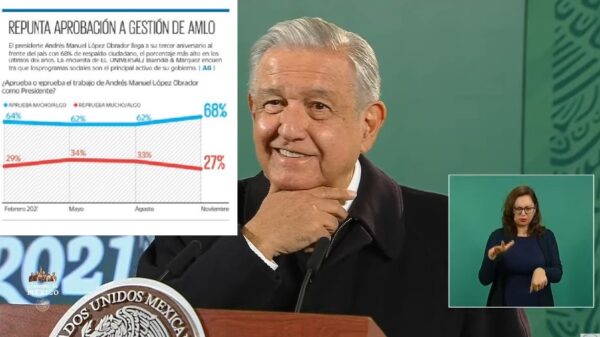 ¡Tengan para que aprendan!; AMLO con 68 % de aprobación: El Universal