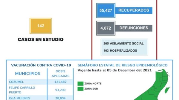 Quintana Roo se mantuvo sin defunciones por Covid-19 durante el fin de semana; entre el sábado y domingo se registraron 15 nuevos casos de contagios.