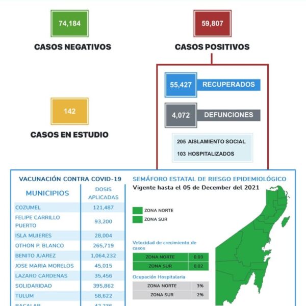 Quintana Roo se mantuvo sin defunciones por Covid-19 durante el fin de semana; entre el sábado y domingo se registraron 15 nuevos casos de contagios.
