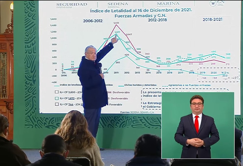 Presenta el Presidente Andrés Manuel López Obrador los índices de secuestro en el periodo de Felipe Calderón, comparados con los actuales, los cuales no tienen comparación, mucho más altos con el panista.