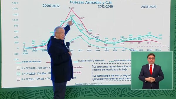 Incidencia de secuestro ha disminuido en el país: AMLO