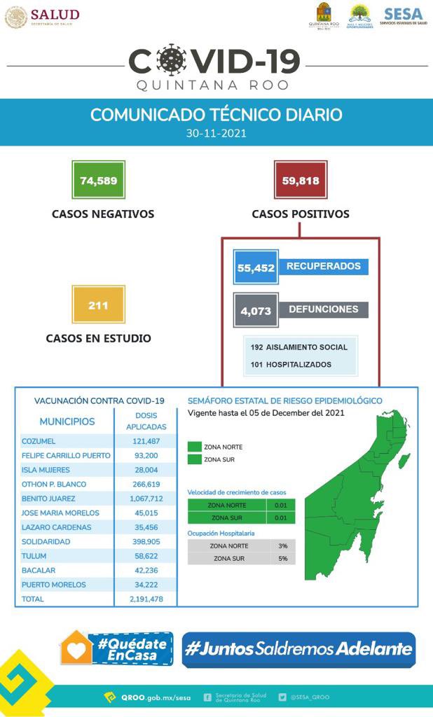 Quintana Roo cierra noviembre con tendencia a la baja en casos de Covid-19; el undécimo mes finalizó con siete contagios y una defunción.