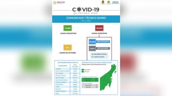 Quintana Roo cierra noviembre con tendencia a la baja en casos de Covid-19.