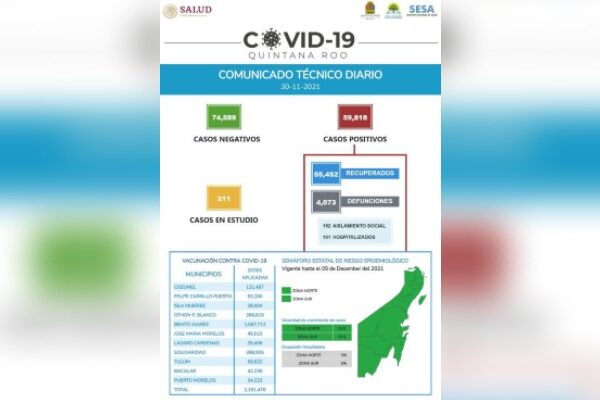 Quintana Roo cierra noviembre con tendencia a la baja en casos de Covid-19.