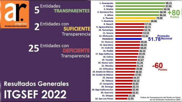 Quintana Roo se consolida como entidad más transparente del país