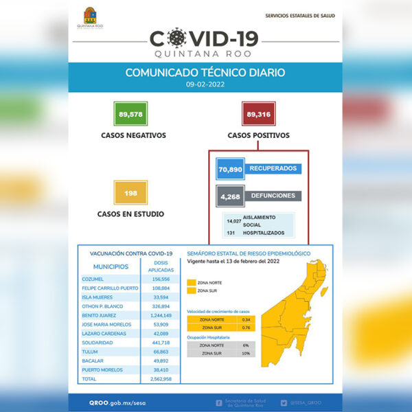 Reporta Sesa Quintana Roo 401 nuevos casos de covid-19