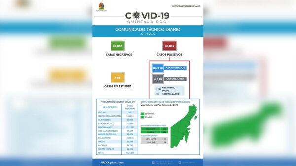 Sesa Quintana Roo reporta 31 nuevos casos de covid-19