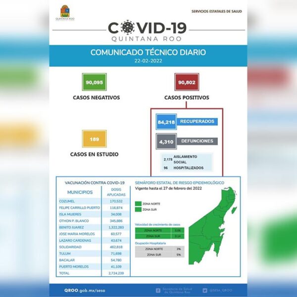 Sesa Quintana Roo reporta 31 nuevos casos de covid-19