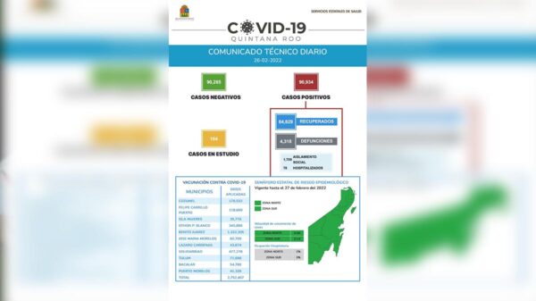 Reporta Sesa Quintana Roo 24 nuevos casos de covid-19