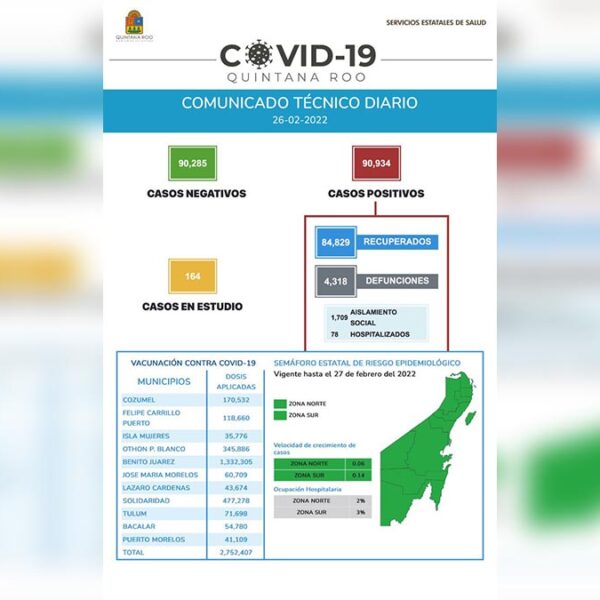 Reporta Sesa Quintana Roo 24 nuevos casos de covid-19