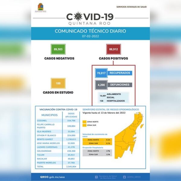 Reporta Sesa Quintana Roo 139 nuevos casos de covid-19