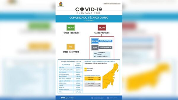 Reporta Sesa Quintana Roo 124 nuevos casos de covid-19