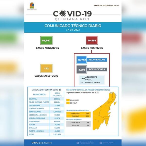 Reporta Sesa Quintana Roo 124 nuevos casos de covid-19