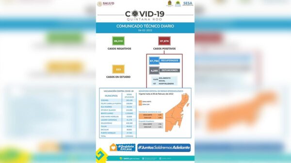 Sesa Quintana Roo reporta 670 nuevos casos de covid-19