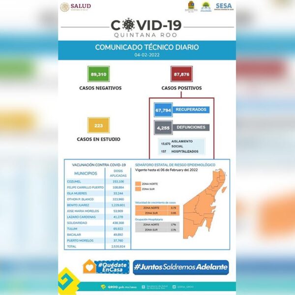 Sesa Quintana Roo reporta 670 nuevos casos de covid-19