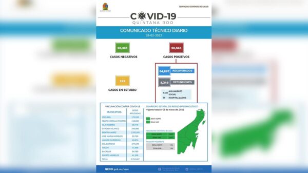 Sesa Quintana Roo no reporta ningún nuevo caso de covid-19