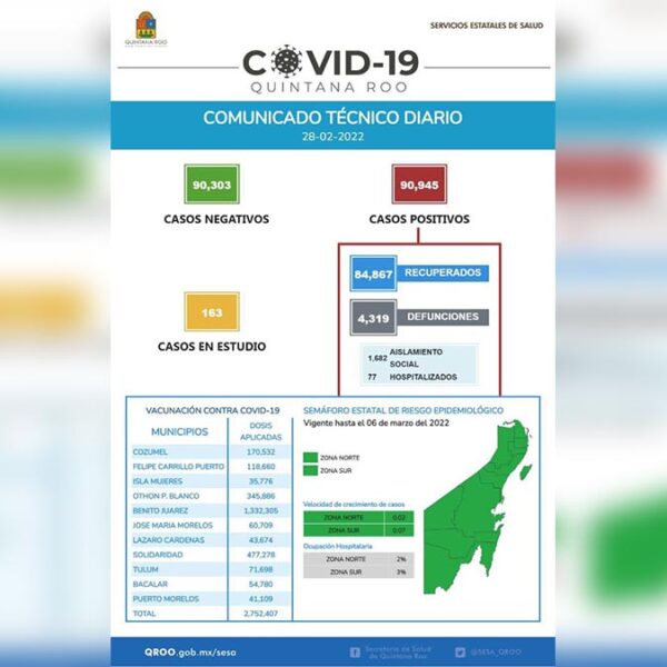 Sesa Quintana Roo no reporta ningún nuevo caso de covid-19