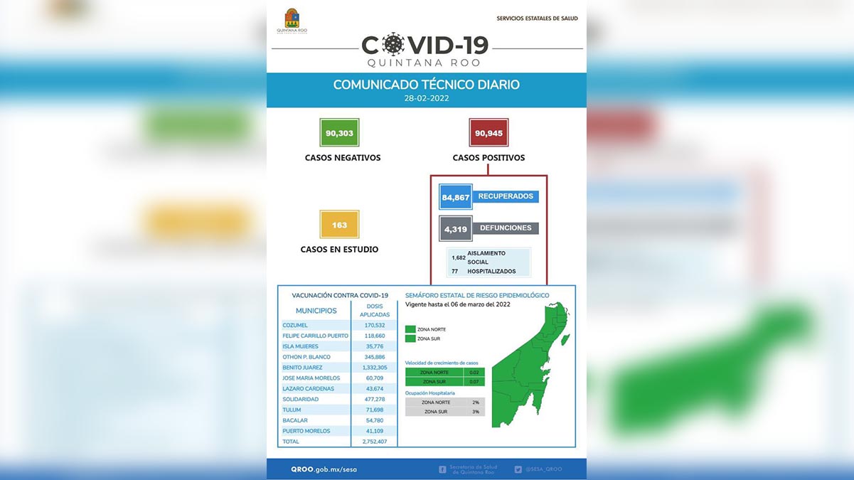 Sesa Quintana Roo no reporta ningún nuevo caso de covid-19