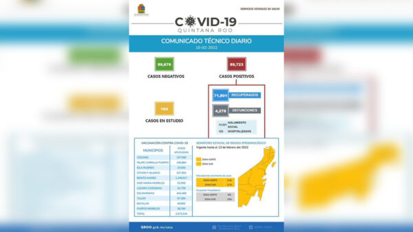 La Sesa Quintana Roo reporta 407 nuevos casos de covid-19