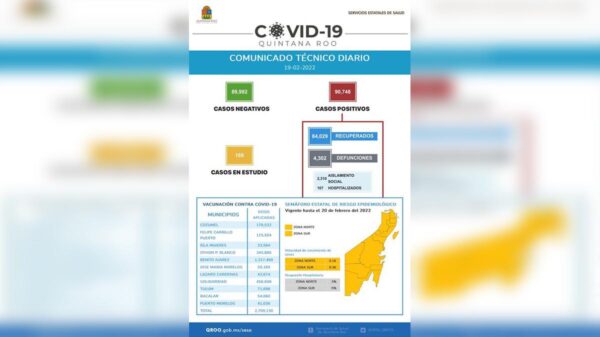 Reporta la Sesa Quintana Roo 77 nuevos casos de covid-19