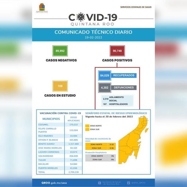 Reporta la Sesa Quintana Roo 77 nuevos casos de covid-19