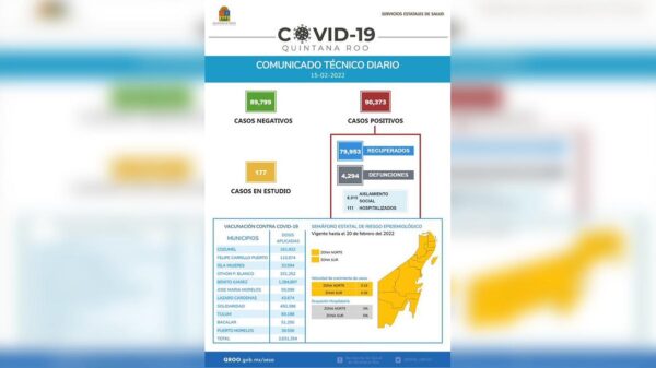 Sesa Quintana Roo reporta 162 nuevos casos de covid-19