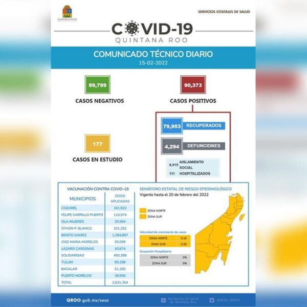 Sesa Quintana Roo reporta 162 nuevos casos de covid-19