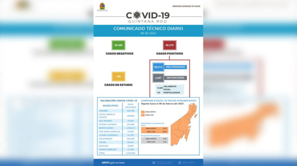 Sesa Quintana Roo reporta 703 nuevos casos de covid-19