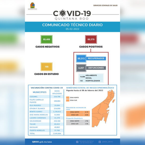 Sesa Quintana Roo reporta 703 nuevos casos de covid-19