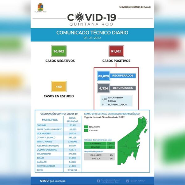 Sesa Quintana Roo reporta 22 nuevos casos de covid-19