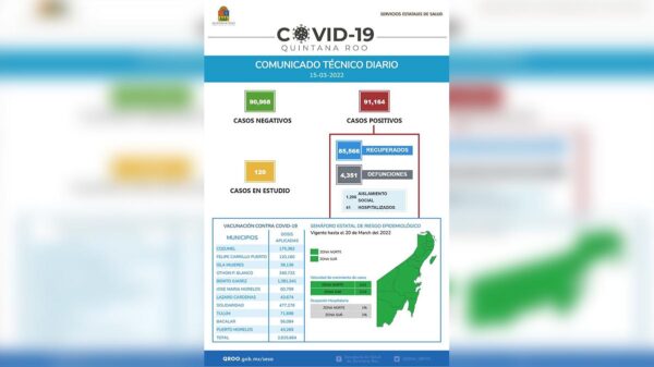 Sesa Quintana Roo reporta 14 nuevos casos de covid-19