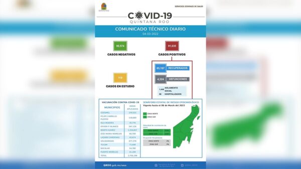 Reporta Sesa Quintana Roo 14 nuevos casos de covid-19