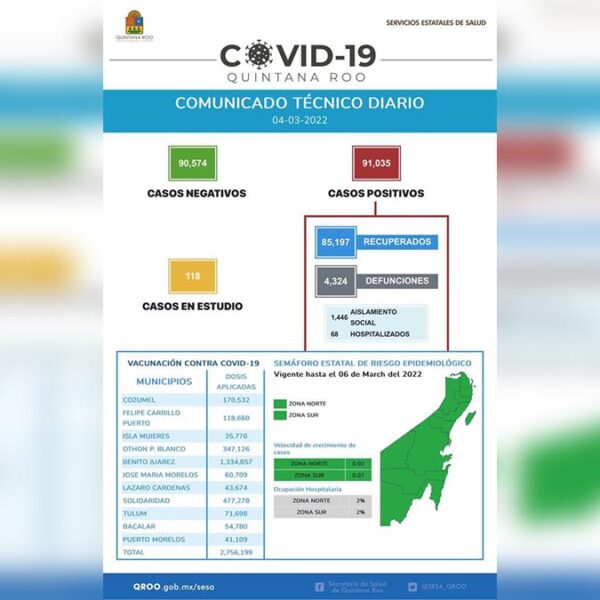 Reporta Sesa Quintana Roo 14 nuevos casos de covid-19