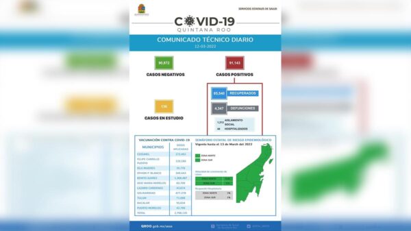 Reporta Sesa Quintana Roo 09 nuevos casos de covid-19