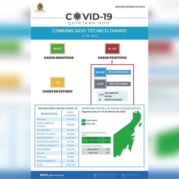 Reporta Sesa Quintana Roo 09 nuevos casos de covid-19