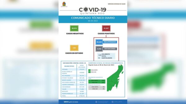 Sesa Quintana Roo reporta 22 nuevos casos de covid-19