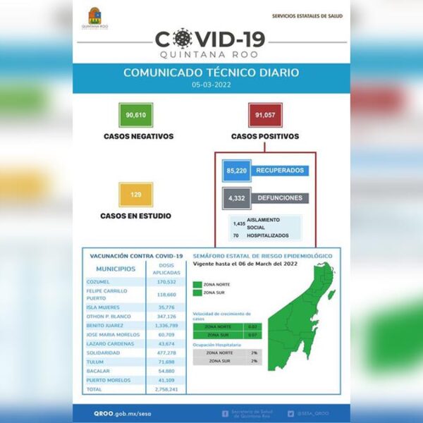 Sesa Quintana Roo reporta 22 nuevos casos de covid-19