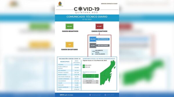 Sesa Quintana Roo reporta solamente tres nuevos casos de covid-19