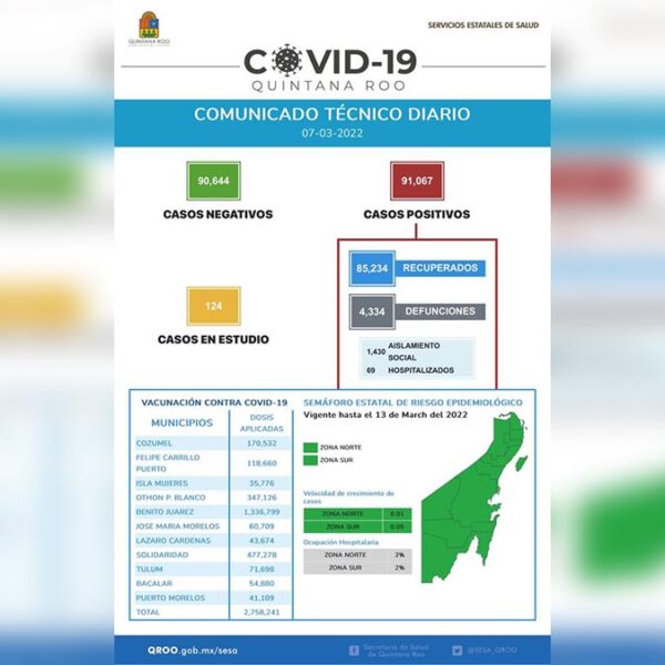 Sesa Quintana Roo reporta solamente tres nuevos casos de covid-19