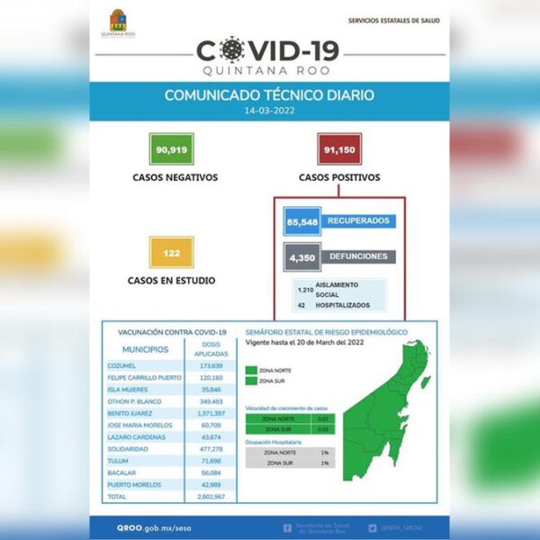 Sesa Quintana reporta 03 nuevos casos de covid-19