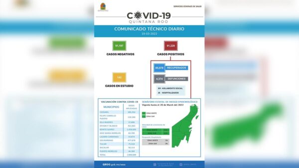 Reporta Sesa Quintana Roo 16 nuevos casos de covid-19