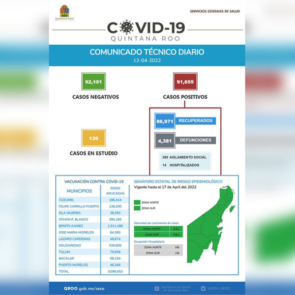 Sesa Quintana Roo reporta 3 nuevos casos de covid-19